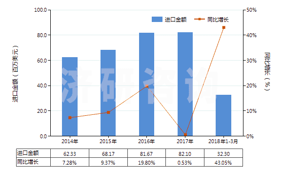 2014-2018年3月中國氣動往復(fù)式排液泵(HS84135010)進口總額及增速統(tǒng)計